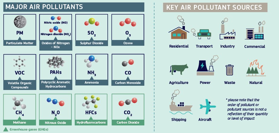 Infographic shows the major air pollutants and sources in Ireland